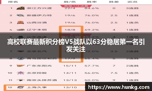 高校联赛最新积分榜V5战队以63分稳居第一名引发关注